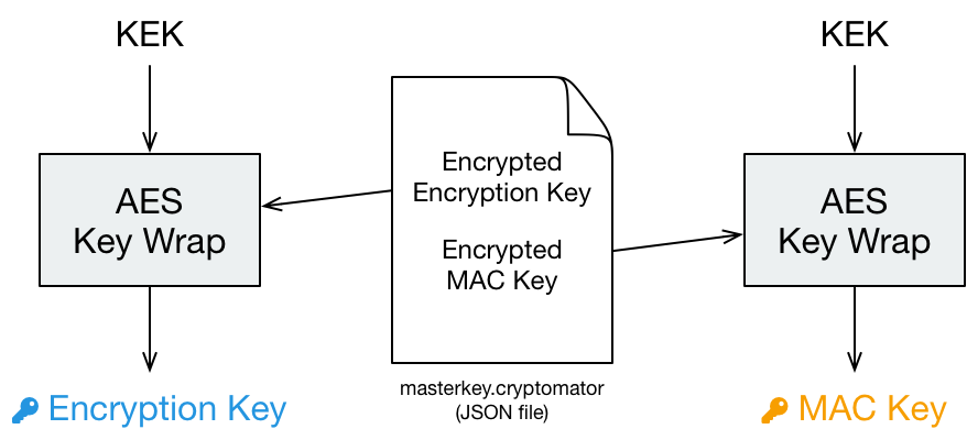 Masterkey Decryption