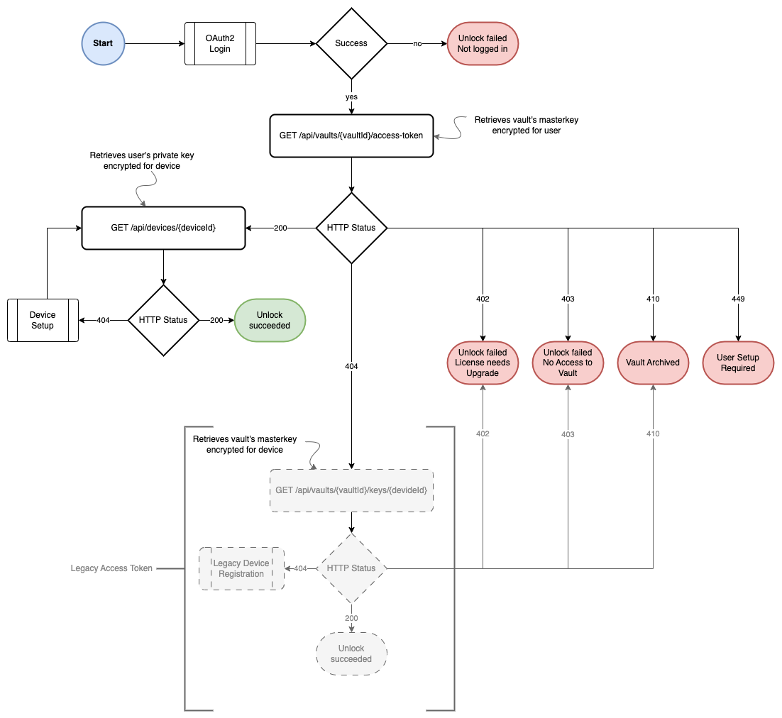 Hub Unlock Procedure