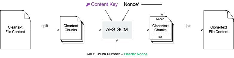 File Content Encryption