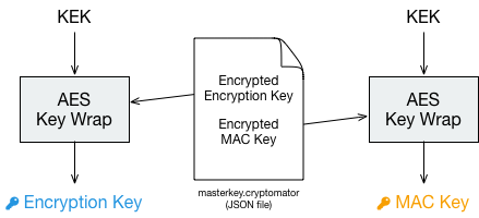 Masterkey Decryption